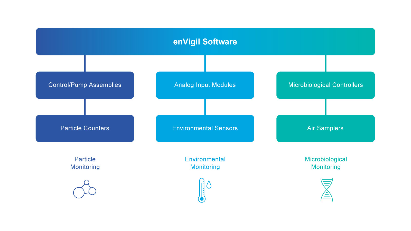 Building Blocks for Compliance