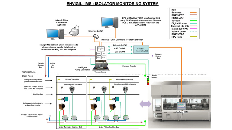 EnVigil IMS S1816 System Diagram