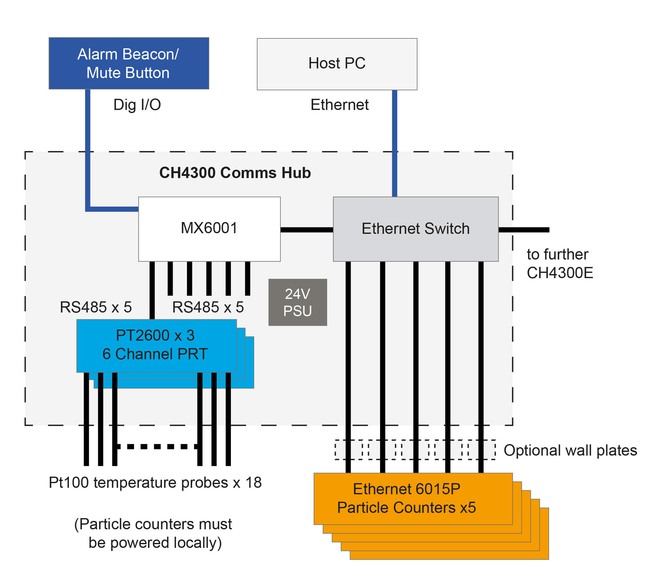 5 ethernet counters and 18 pt100 inputs