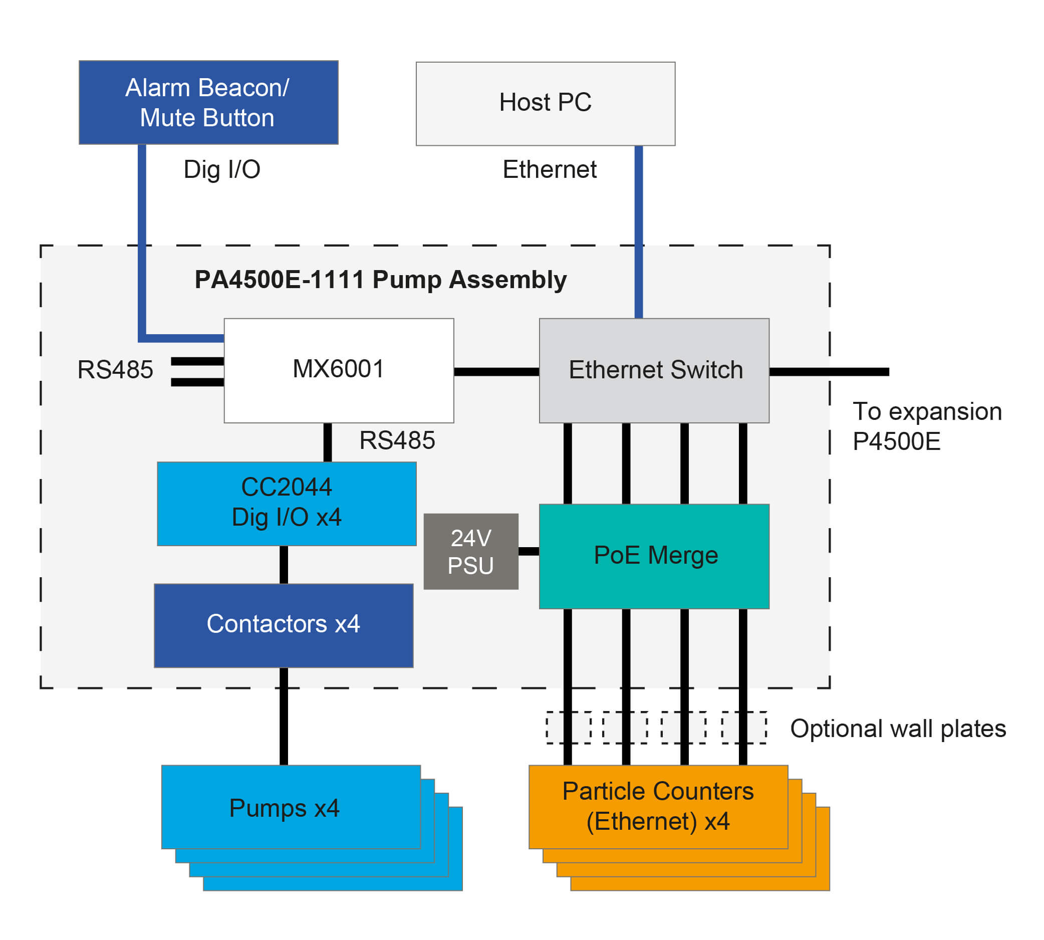 Four individually controlled ethernet counters diagram